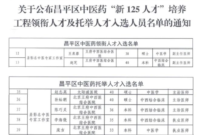 我院内分泌科及药学部肿瘤科多位医师成功入选昌平区中医药“新125人才”培养工程