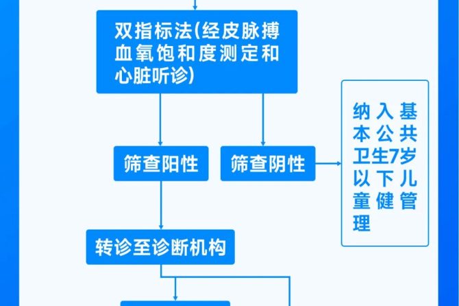守护孩子“心”健康——先天性心脏病筛查，早发现早干预！