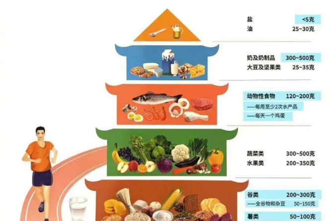 膳食指南更新啦！快来看看，你的饮食搭配对吗？