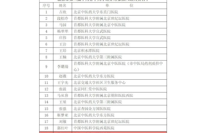 热烈祝贺我院药剂科徐婷婷、张丽娜入选北京市第三批中药骨干人才培养对象