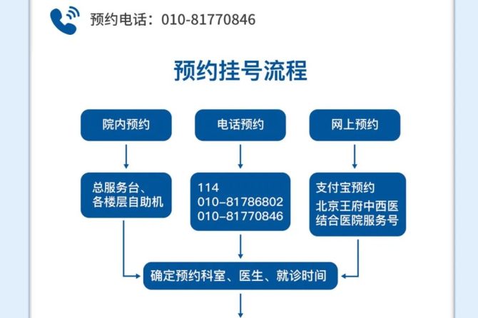 北京王府中西医结合医院患者预约须知