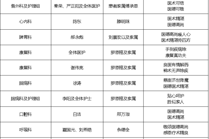 王府医院2023年4月锦旗和表扬信