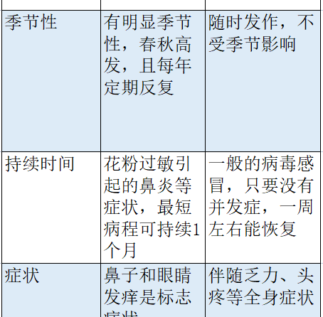 北京进入秋季花粉高峰期，你以为的感冒可能是过敏！