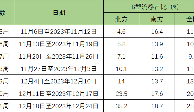 甲流刚好又中招乙流？甲流乙流6问6答！