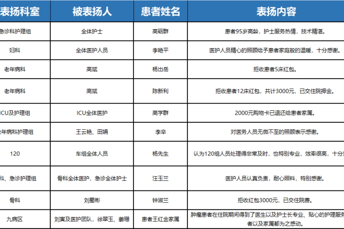 王府医院2024年2月锦旗和表扬信